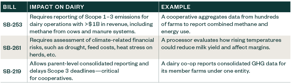 Key Law Impacts on Dairy