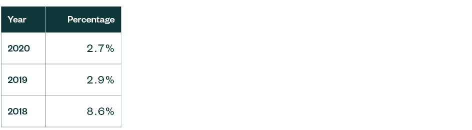 Percentage of Exploitable Vulnerabilities Published