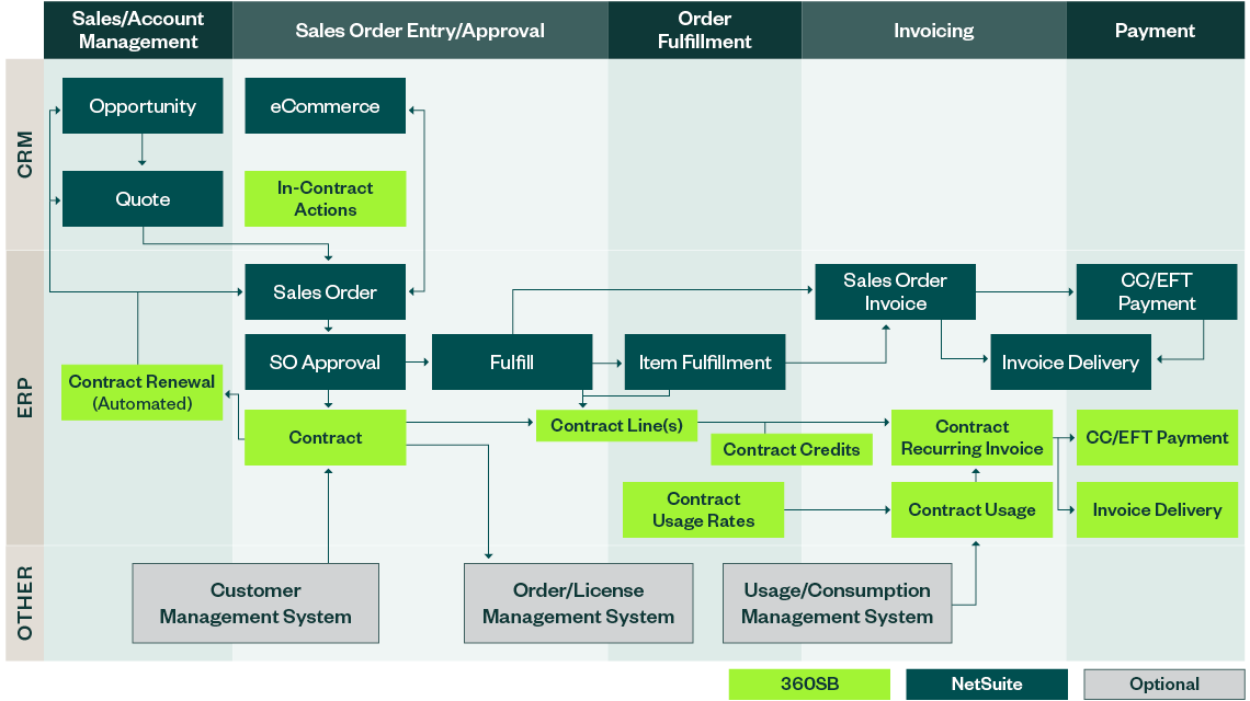 Subscription life cycle workflow