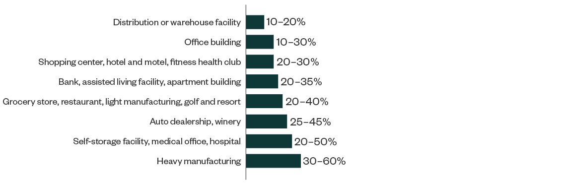 Common Reclassification Percentages