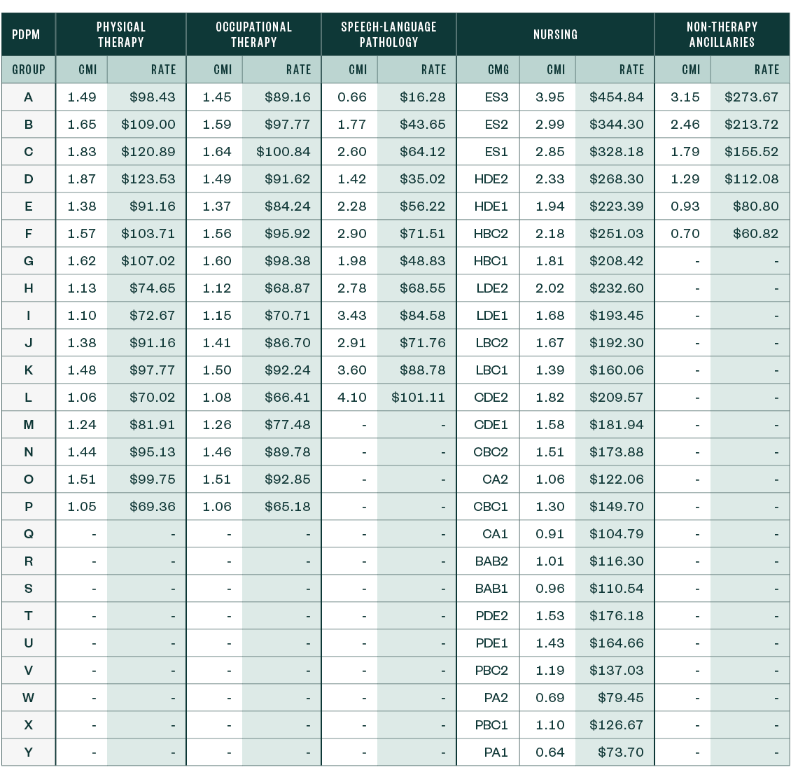 Table of the PDPM Case-Mix Adjusted Federal Rates and Associated Indexes—Urban (Including the Proposed Parity Adjustment Recalibration)