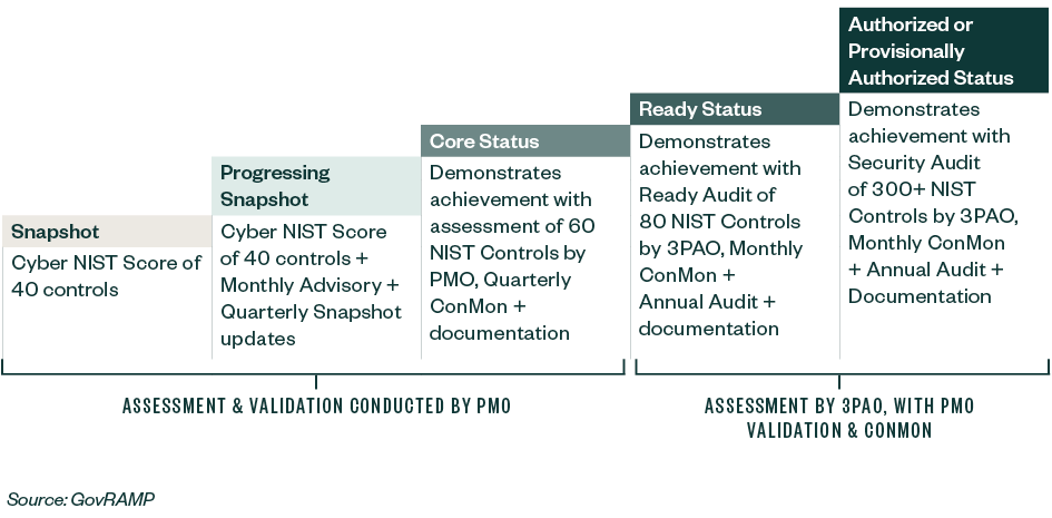 GovRAMP Security Program Updated Risk Acceptance Model