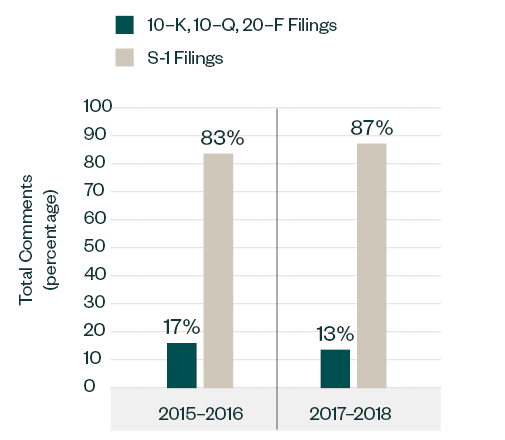 percentage of comments by filing type and year graph
