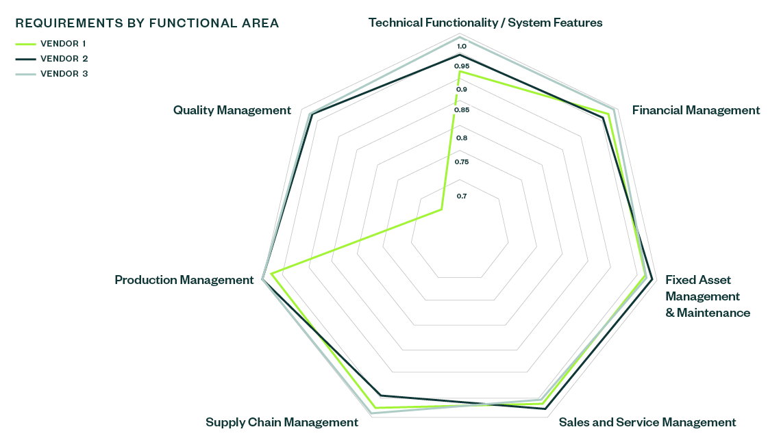 Scorecards help rank your requirements such as security, business analytics, and more against vendor capabilities.