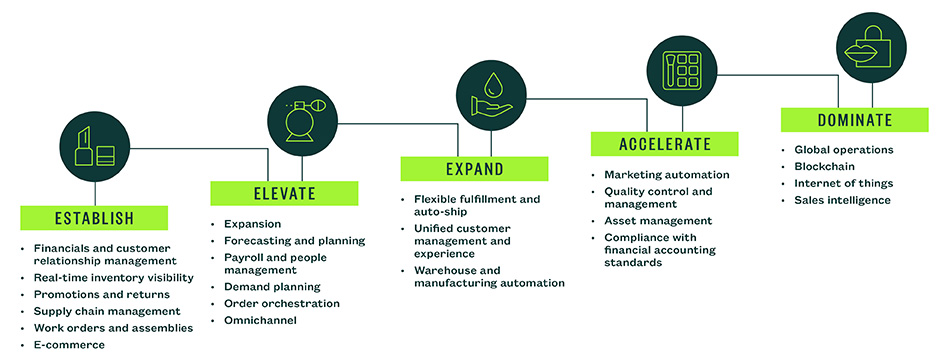 Benefits of an ERP system for beauty companies.